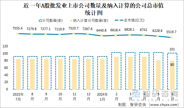 近一年A股批发业上市公司数量及纳入计算的公司总市值统计图