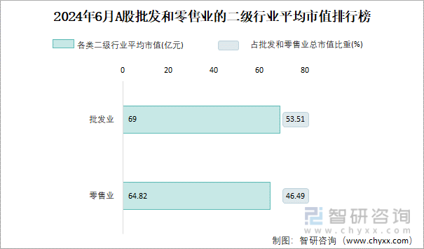 2024年6月A股批发和零售业的二级行业平均市值排行榜