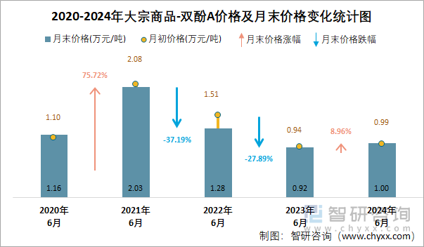 2020-2024年双酚A价格统计图