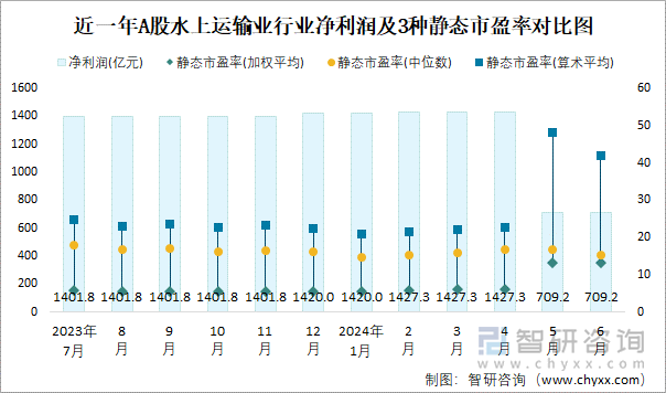 近一年A股水上运输业行业净利润及3种静态市盈率对比图