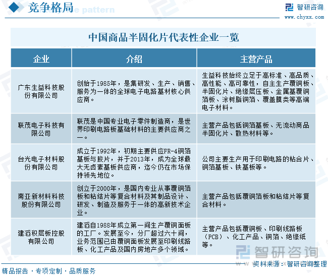 中国商品半固化片代表性企业一览