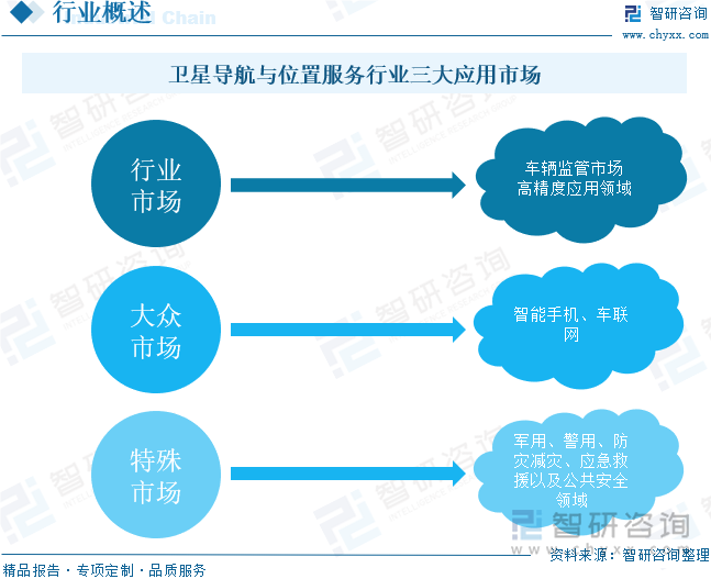 卫星导航与位置服务行业三大应用市场