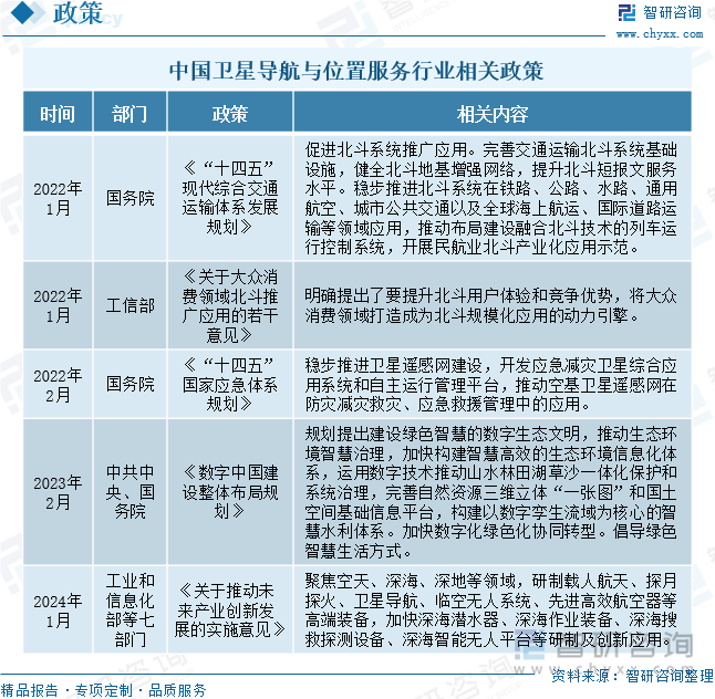 中国卫星导航与位置服务行业相关政策