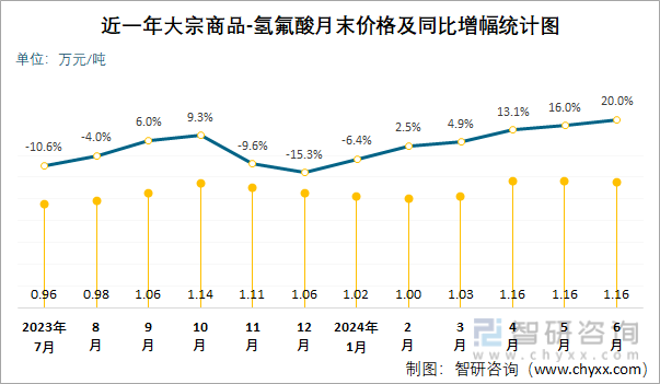 近一年氢氟酸月末价格及同比增幅统计图