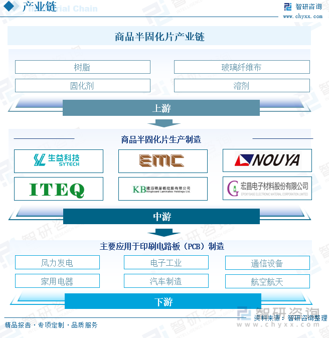 商品半固化片产业链