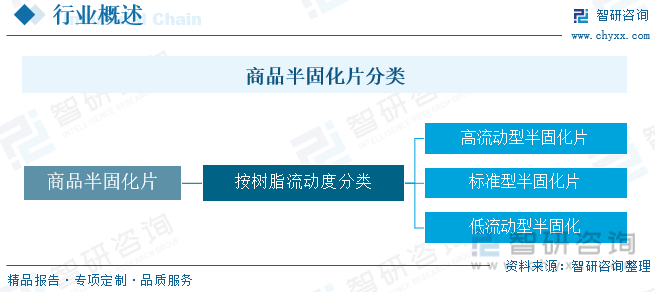 商品半固化片分类