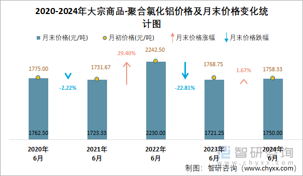 2020-2024年聚合氯化铝价格及月末价格变化统计图