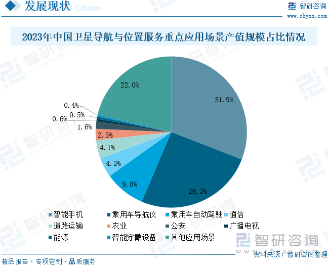 2023年中国卫星导航与位置服务重点应用场景产值规模占比情况