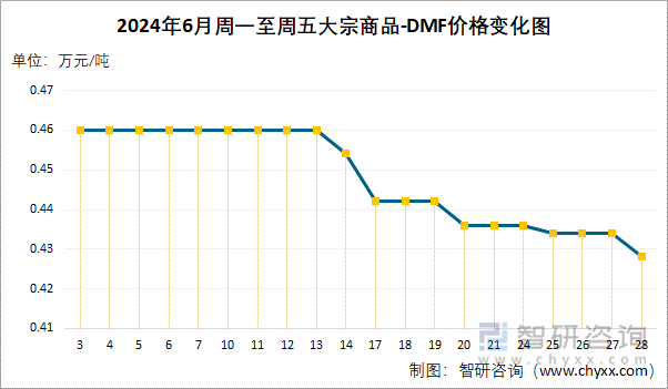 2024年6月周一至周五DMF价格变化图