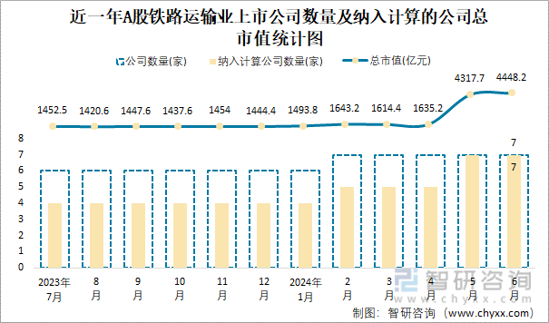 近一年A股铁路运输业上市公司数量及纳入计算的公司总市值统计图