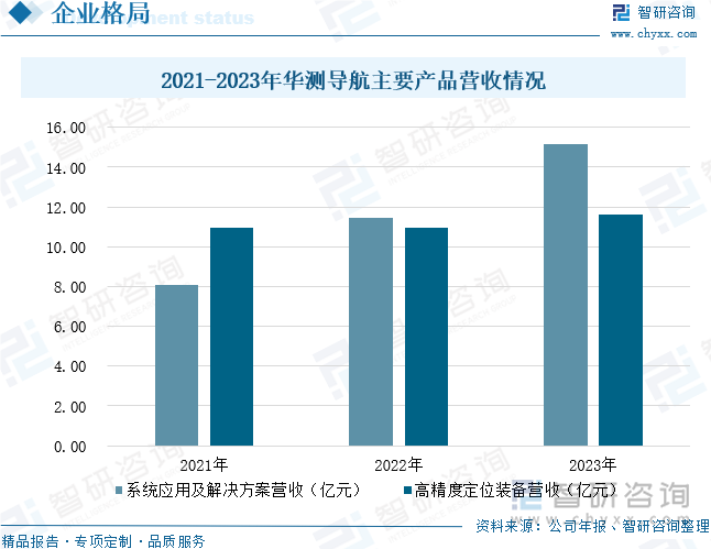 2021-2023年华测导航主要产品营收情况