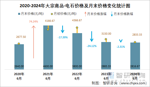 2020-2024年电石价格统计图