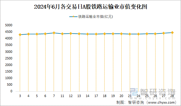 2024年6月各交易日A股铁路运输业市值变化图