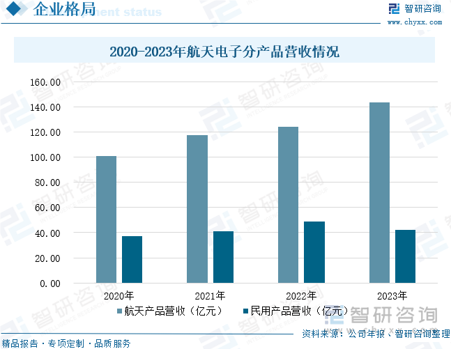 2020-2023年航天电子分产品营收情况