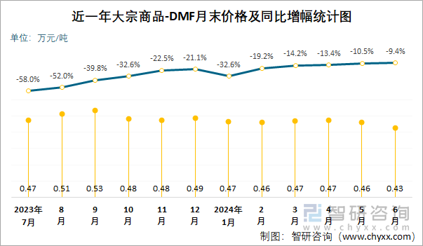 近一年DMF月末价格及同比增幅统计图