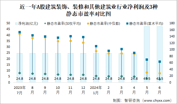 近一年A股建筑装饰、装修和其他建筑业行业净利润及3种静态市盈率对比图