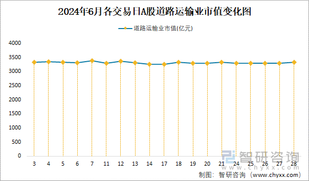 2024年6月各交易日A股道路运输业市值变化图