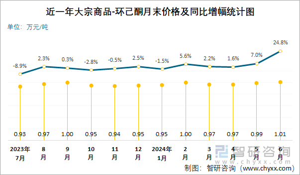 近一年环己酮月末价格及同比增幅统计图