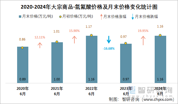 2020-2024年氢氟酸价格及月末价格变化统计图