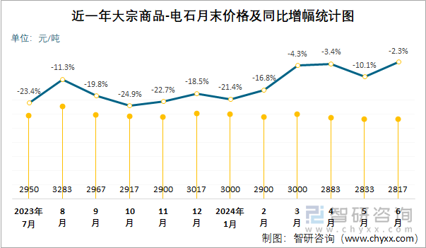 近一年电石月末价格及同比增幅统计图