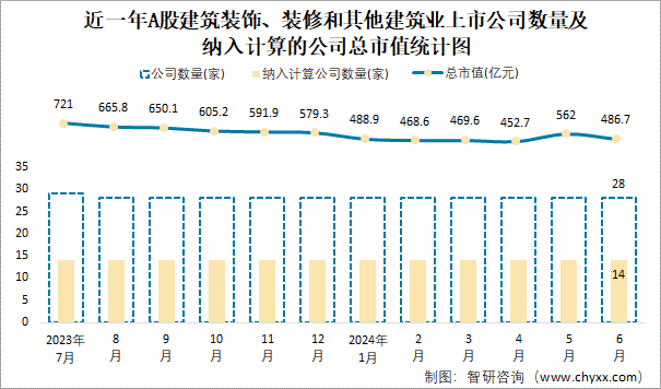 近一年A股建筑装饰、装修和其他建筑业上市公司数量及纳入计算的公司总市值统计图