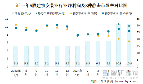 近一年A股建筑安装业行业净利润及3种静态市盈率对比图