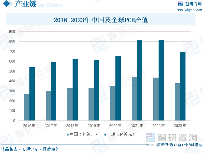 2016-2023年中国及全球PCB产值