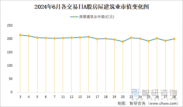 2024年6月各交易日A股房屋建筑业市值变化图