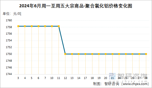 2024年6月周一至周五聚合氯化铝价格变化图