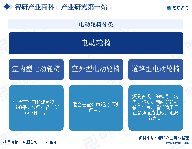 电动轮椅分类