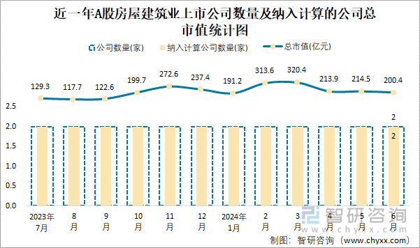 近一年A股房屋建筑业上市公司数量及纳入计算的公司总市值统计图