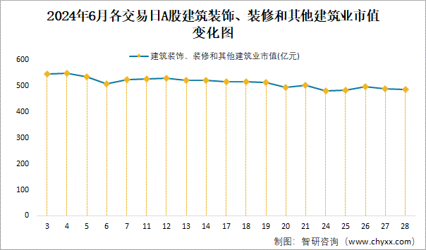 2024年6月各交易日A股建筑装饰、装修和其他建筑业市值变化图