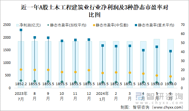 近一年A股土木工程建筑业行业净利润及3种静态市盈率对比图