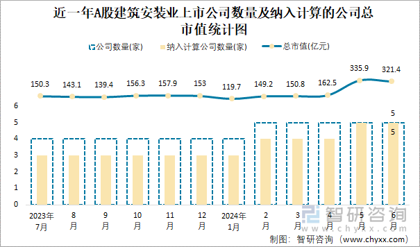 近一年A股建筑安装业上市公司数量及纳入计算的公司总市值统计图