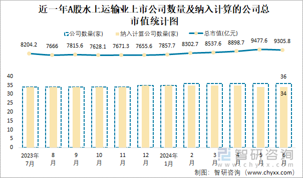 近一年A股水上运输业上市公司数量及纳入计算的公司总市值统计图