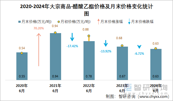 2020-2024年醋酸乙酯价格及月末价格变化统计图