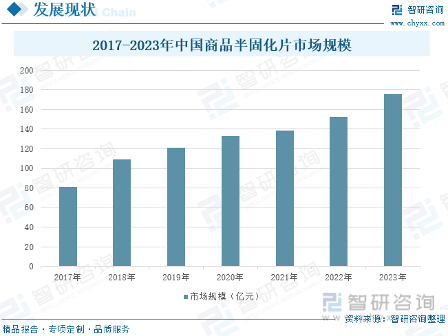 2017-2023年中国商品半固化片市场规模