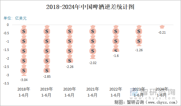 2018-2024年中国啤酒逆差统计图