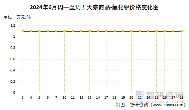 2024年6月周一至周五氟化铝价格变化图