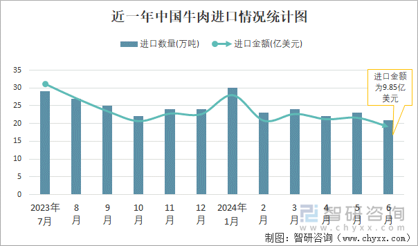 近一年中国牛肉进口情况统计图