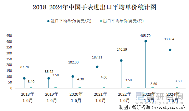 2018-2024年中国手表进出口平均单价统计图