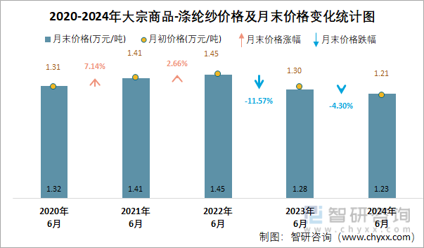 2020-2024年涤纶纱价格及月末价格变化统计图