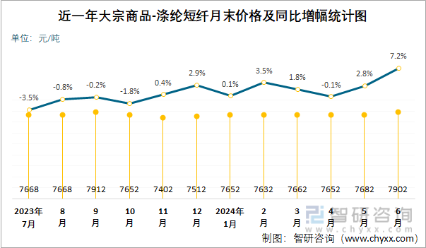 近一年涤纶短纤月末价格及同比增幅统计图