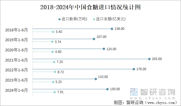 2018-2024年中国食糖进口情况统计图