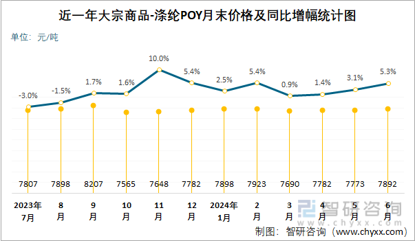 近一年涤纶POY月末价格及同比增幅统计图