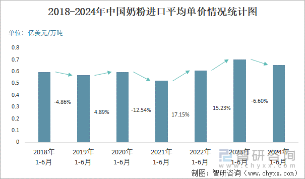 2018-2024年中国奶粉进口平均单价情况统计图