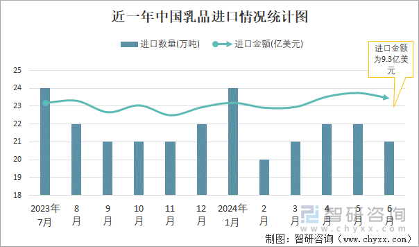 近一年中国乳品进口情况统计图