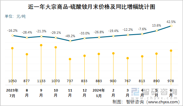 近一年硫酸铵月末价格及同比增幅统计图