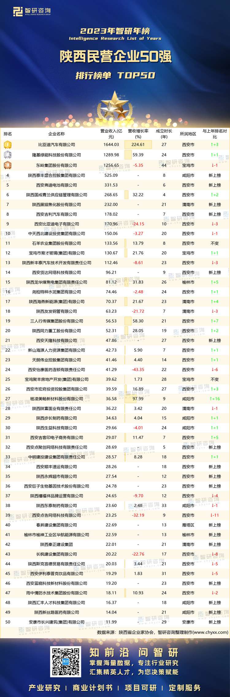 0811：2023陕西民营企业50强-带水印带二维码