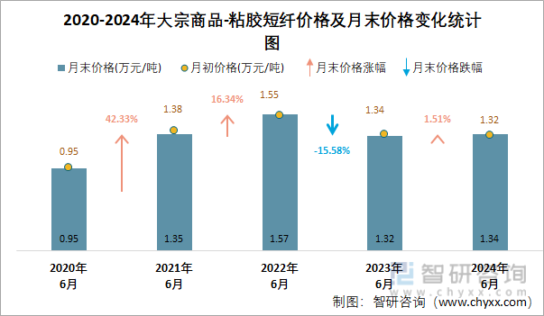 2020-2024年粘胶短纤价格及月末价格变化统计图